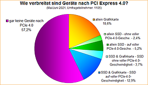 Umfrage-Auswertung: Wie verbreitet sind Geräte nach PCI Express 4.0?